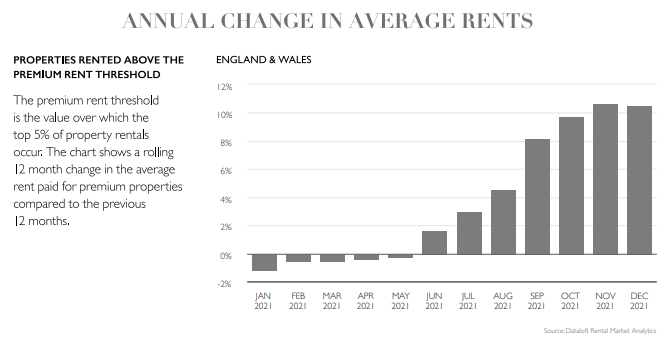 Annual average change in rents