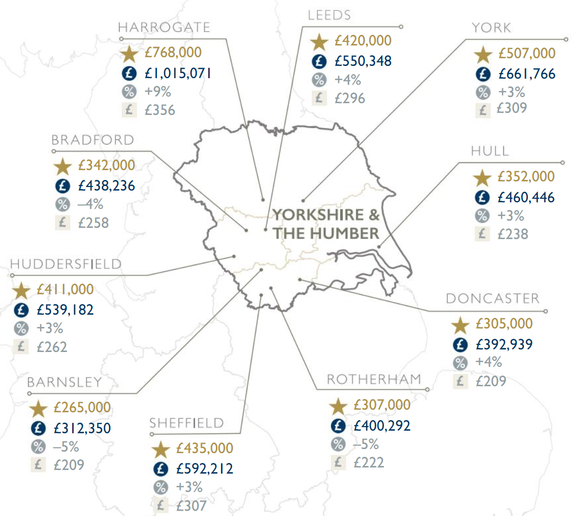 Summer Housing Market Report Yorkshire And The Humber Blog
