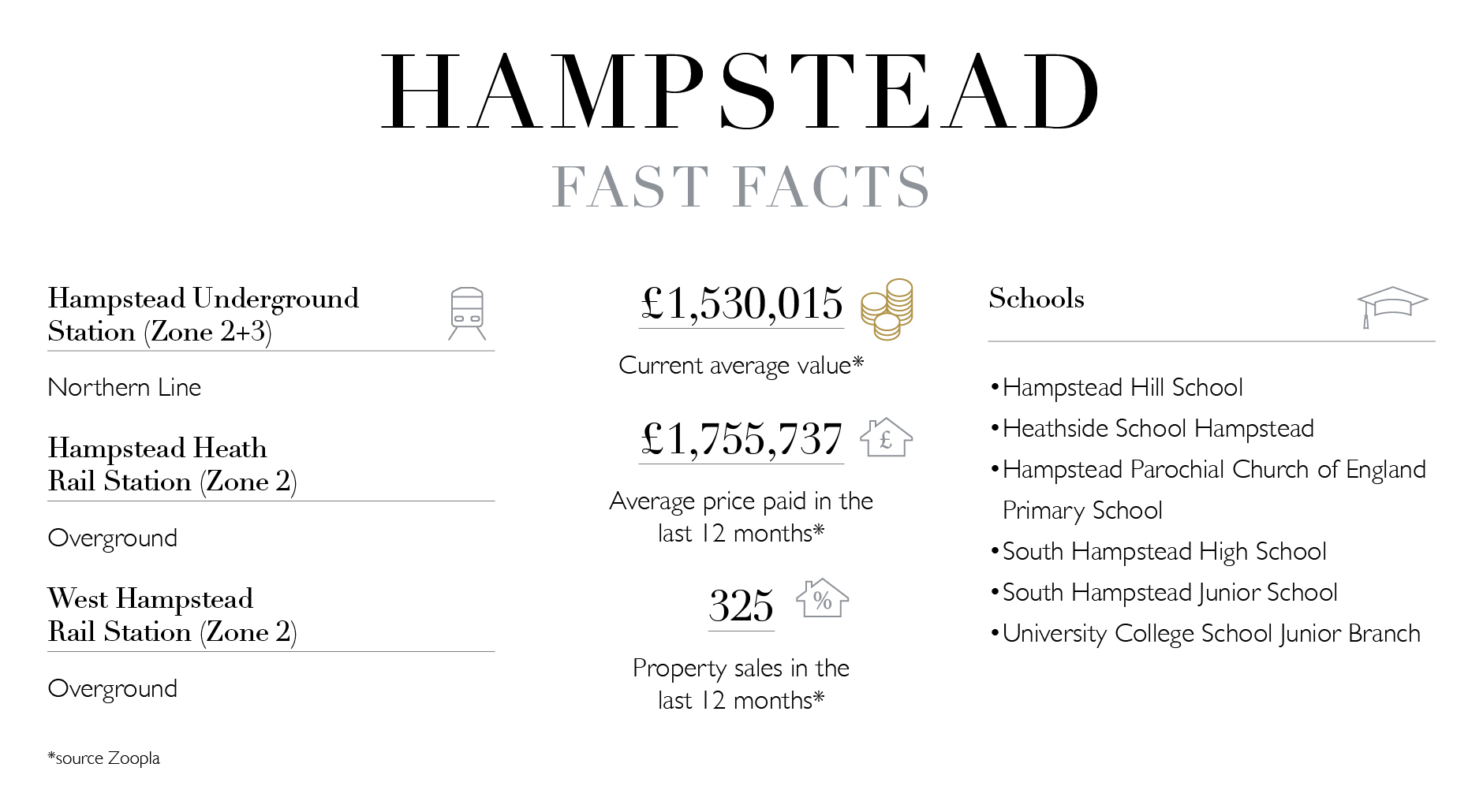 Hampstead North London Fast Facts