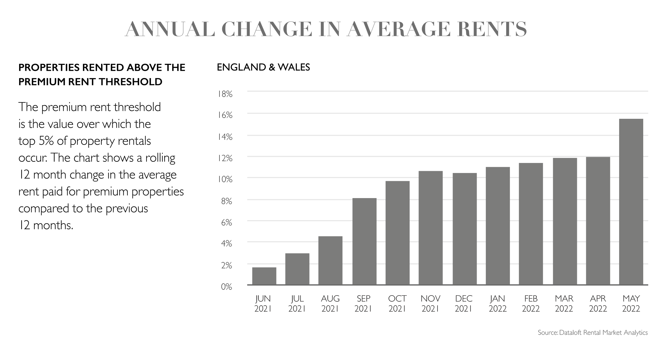 Lettings Report June 2022 Change in Rents Graph