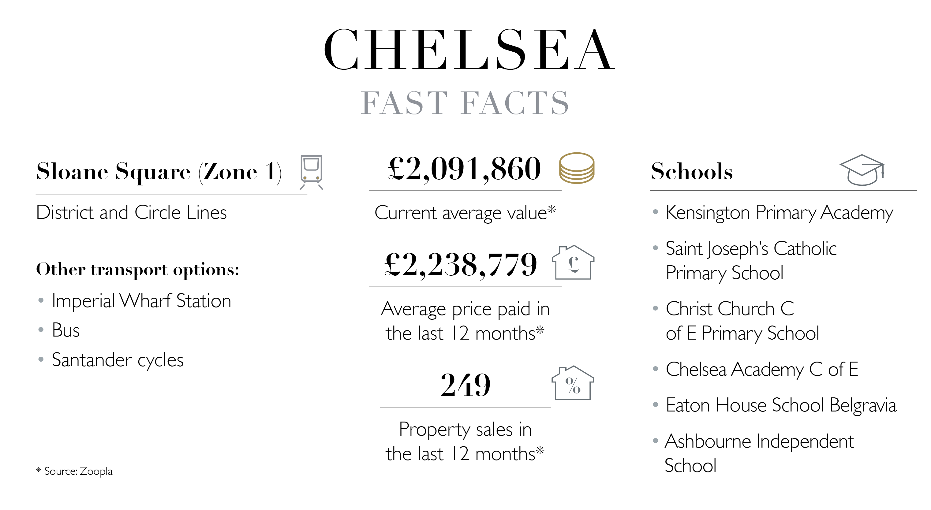 Chelsea key facts about living in london