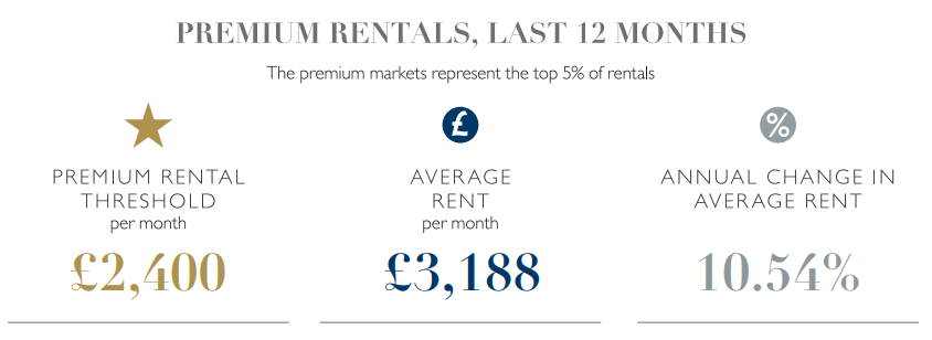Key Statistics for the Lettings Market