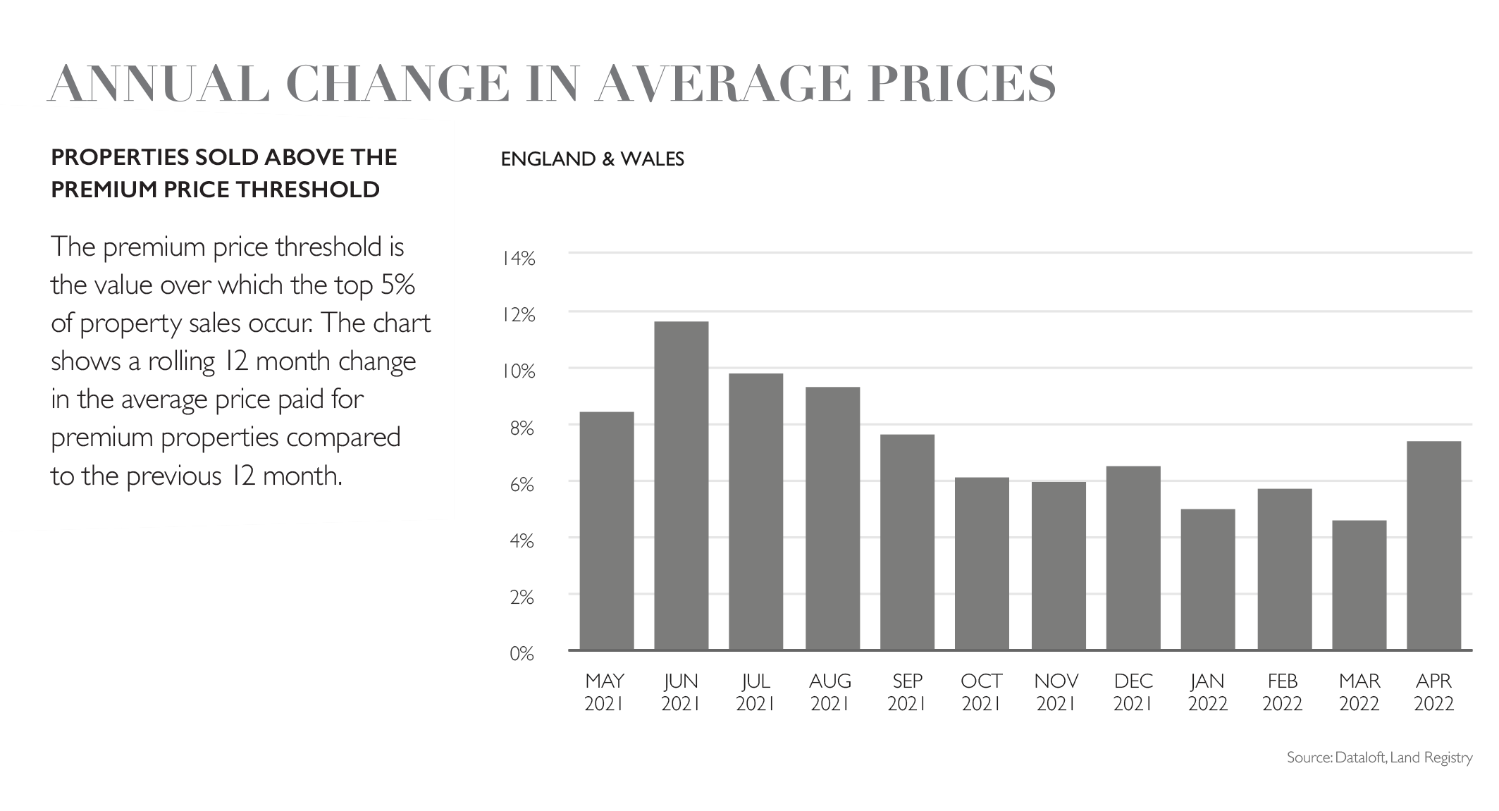 Sales Report June 2022 Annual Change Graph