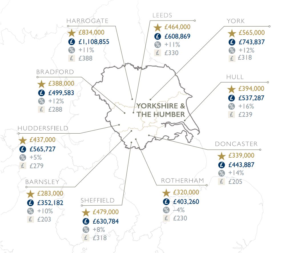Summer 2021 Yorkshire & The Humber Regional Property Market Map & Statistics