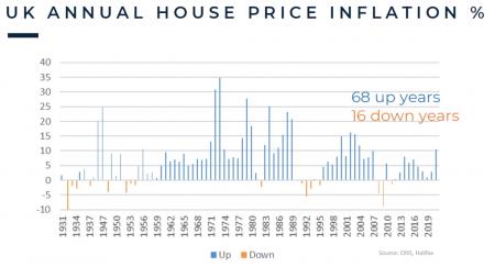 House price inflation B