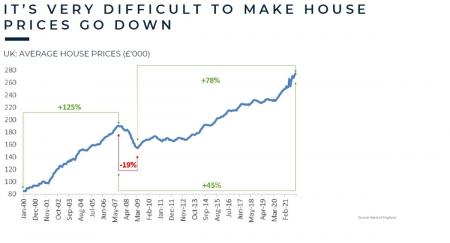 House price inflation over time A