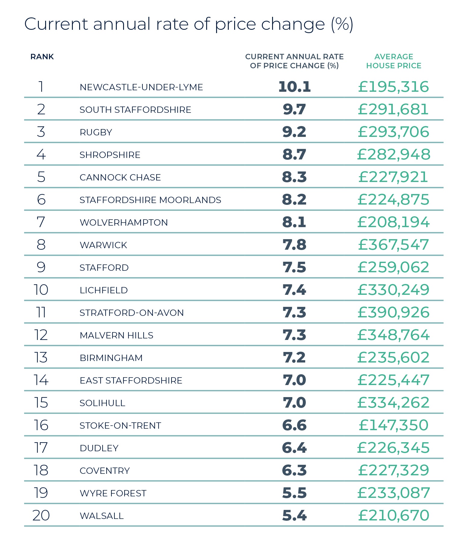 Regional Property Market Update Summer 2025: West Midlands