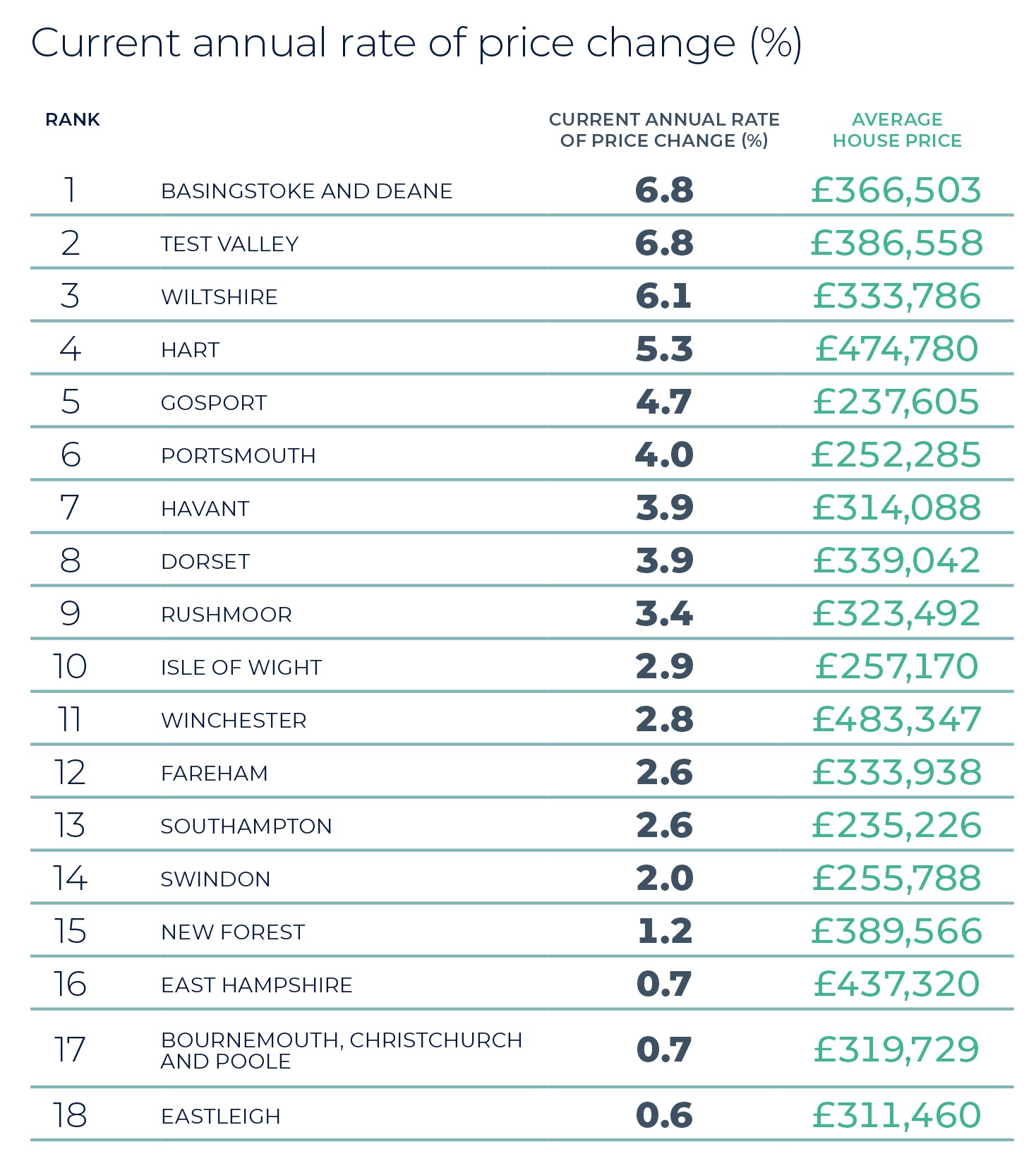Regional Property Market Update Summer 2025: Southern - Isle of Wight, Dorset, Hampshire, Wiltshire 