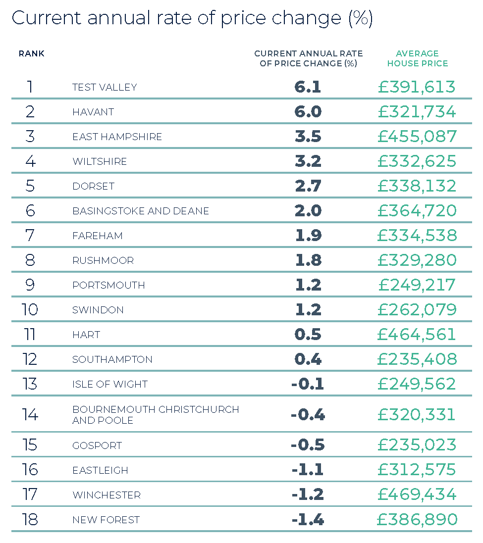 Southern - Isle of Wight, Dorset, Hampshire, Wiltshire  Winter 2025