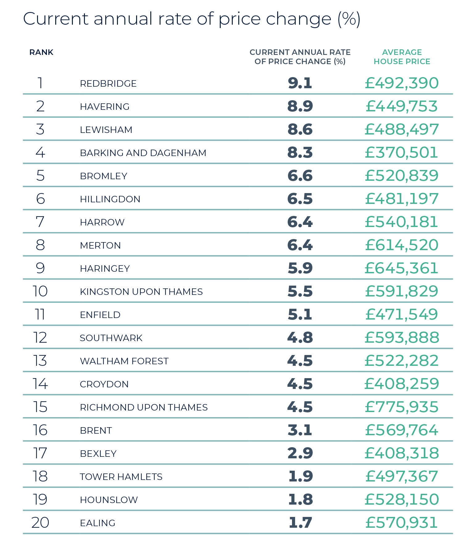 Regional Property Market Update Summer 2025: London