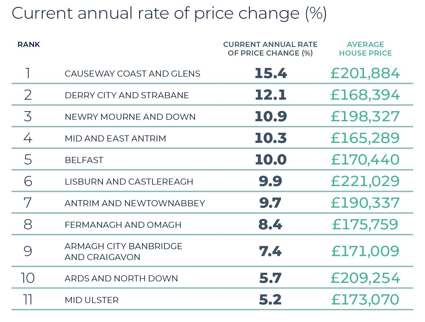 Regional Property Market Update Summer 2025: Northern Ireland