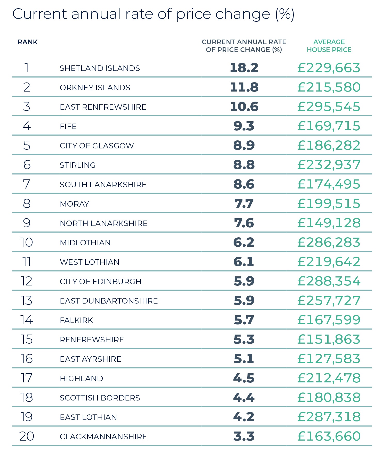 Regional Property Market Update Summer 2025: Scotland
