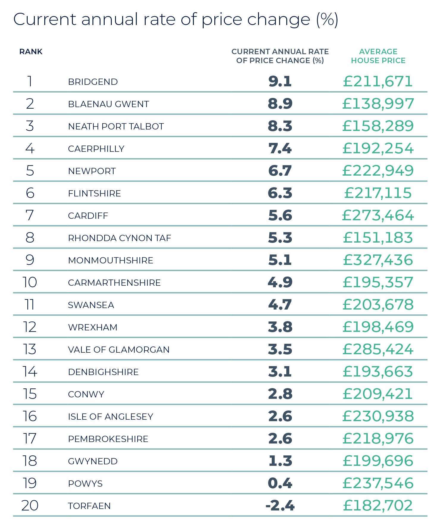 Regional Property Market Update Summer 2025: Wales