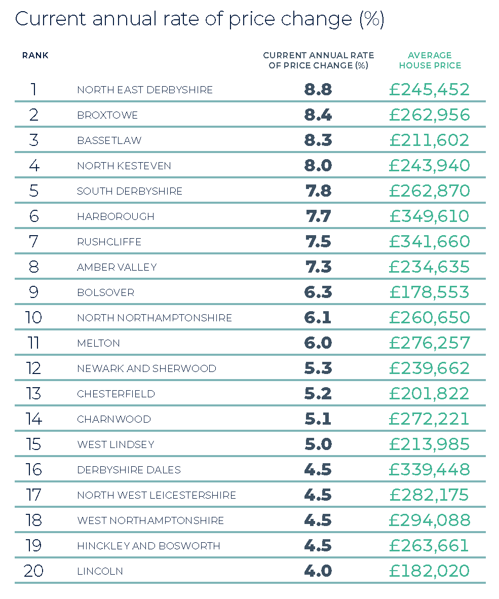 East Midlands Winter 2025