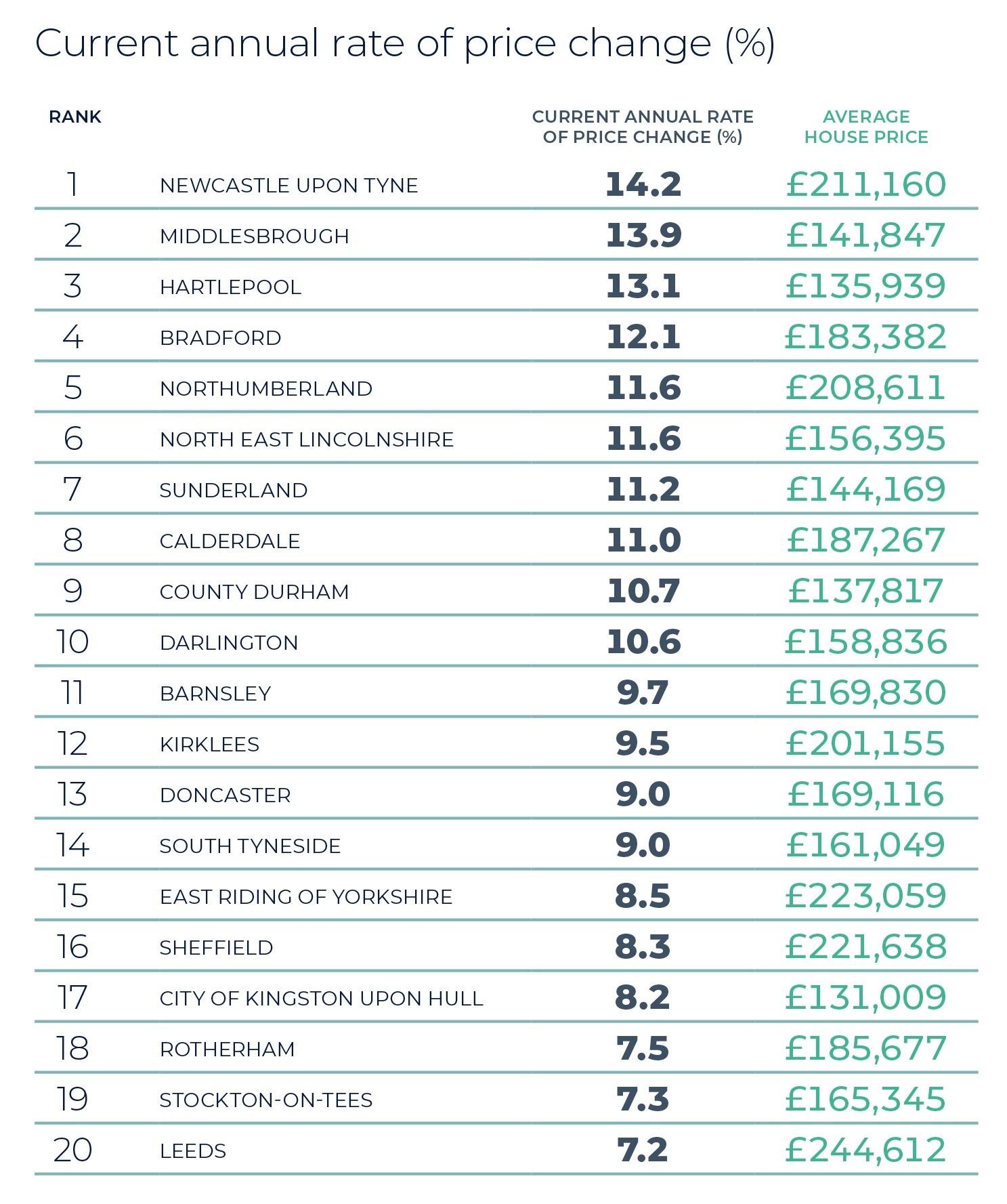 Regional Property Market Update Summer 2025: North East 