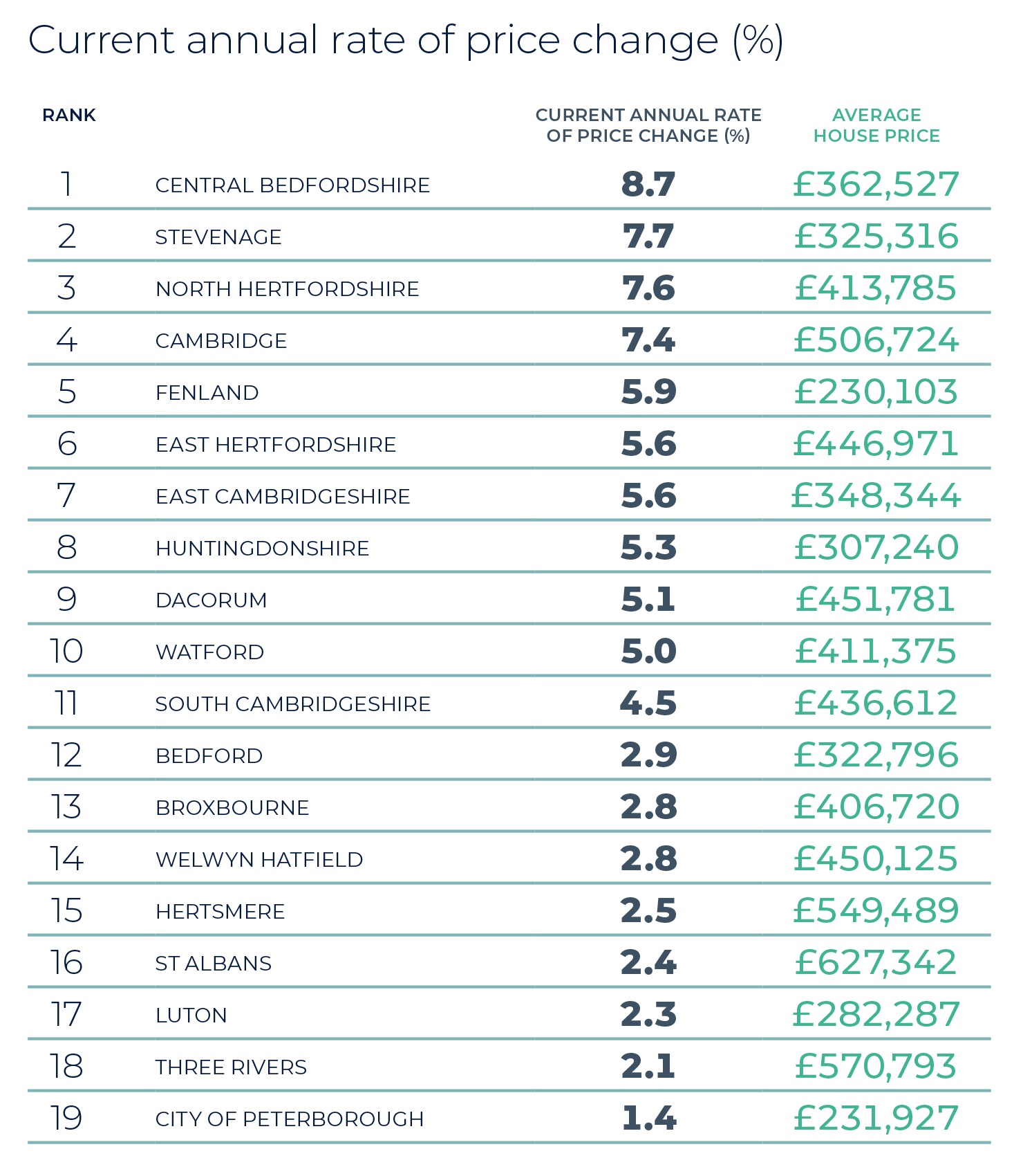 Regional Property Market Update Summer 2025: Herts