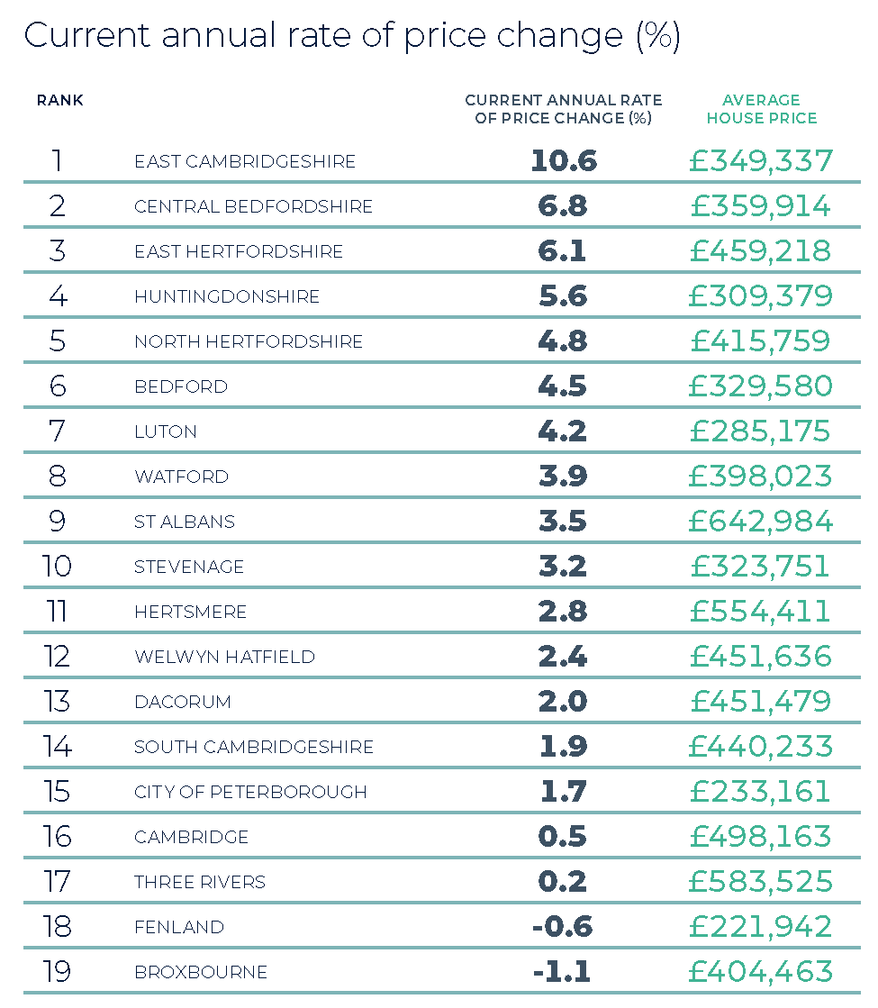 Herts, Beds and Cambridgeshire Winter 2025