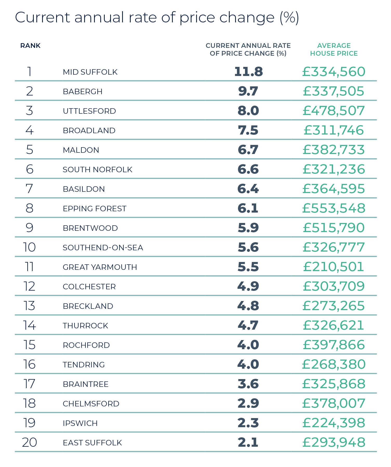 Regional Property Market Update Summer 2025: Essex