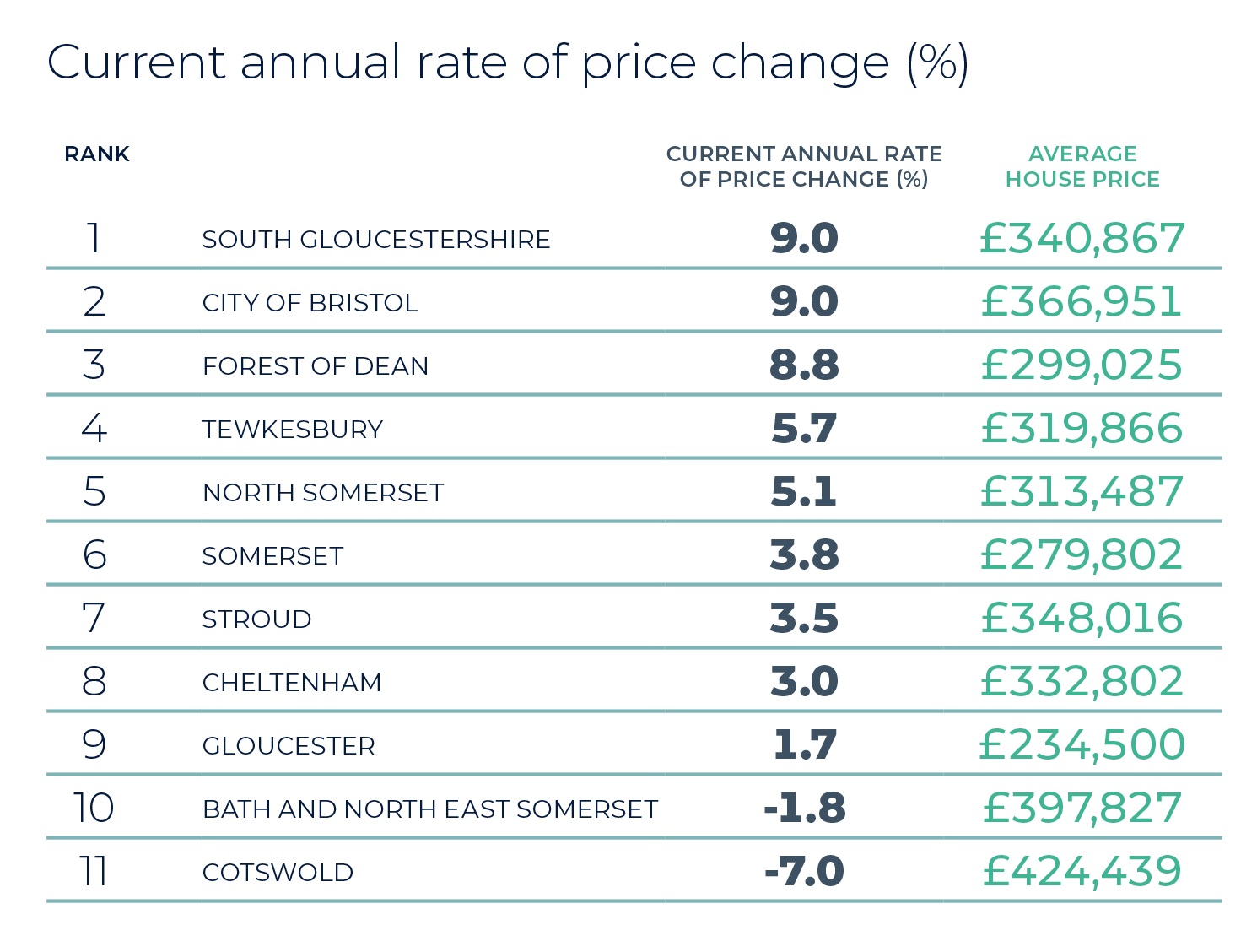 Regional Property Market Update Summer 2025: West