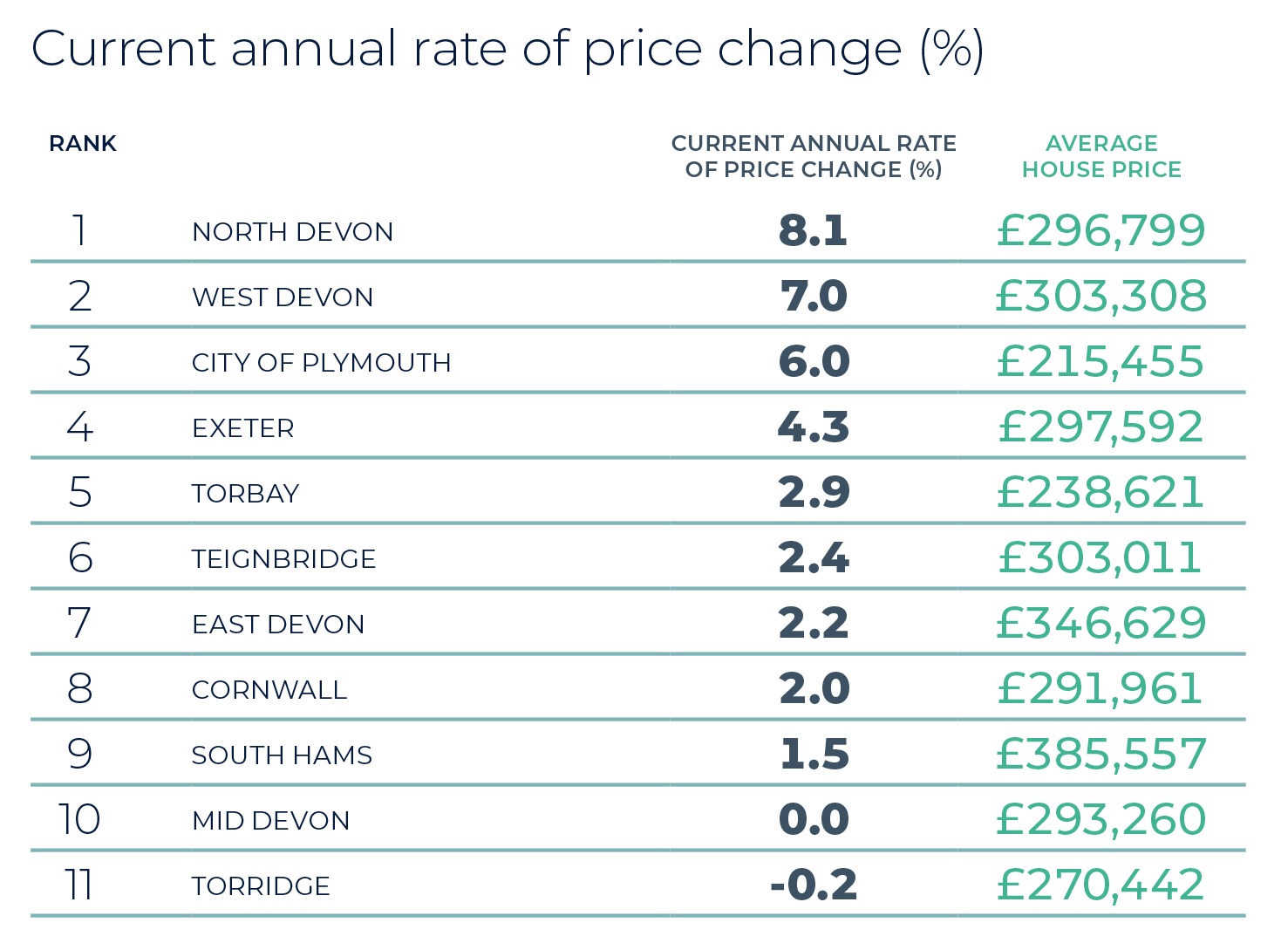Regional Property Market Update Summer 2025: Devon