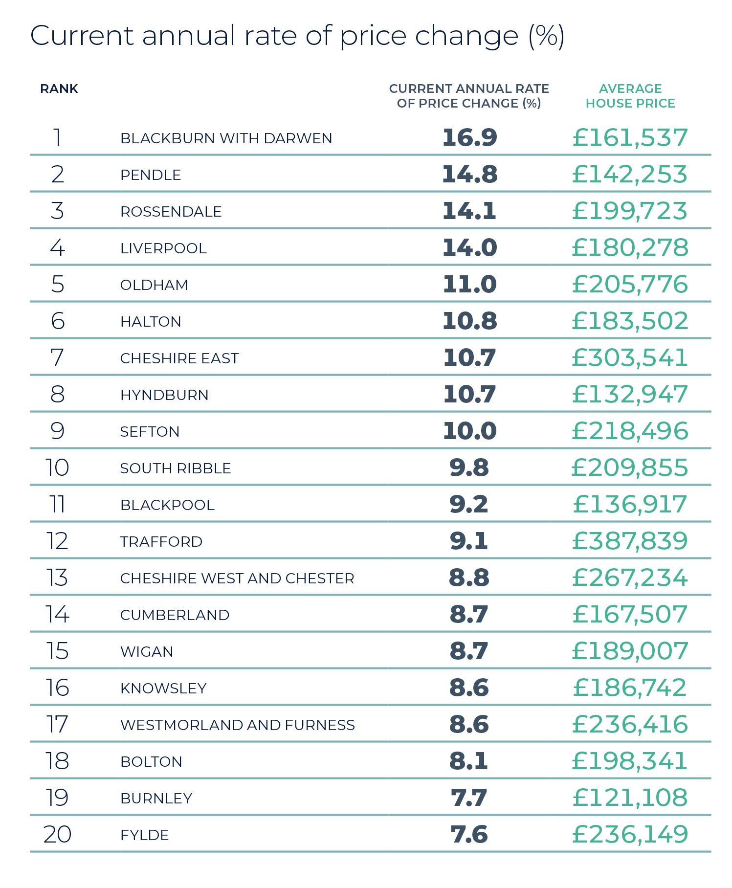 Regional Property Market Update Summer 2025: North West