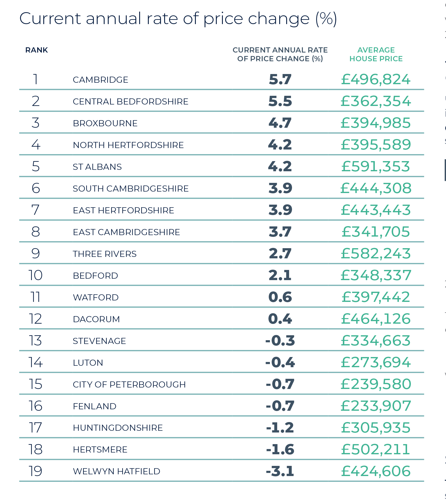 Herts, beds and Cambd regional report