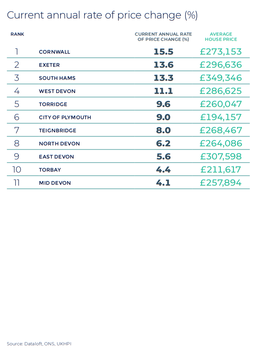 Devon and Cornwall annual rate of price change regional property market report statistics