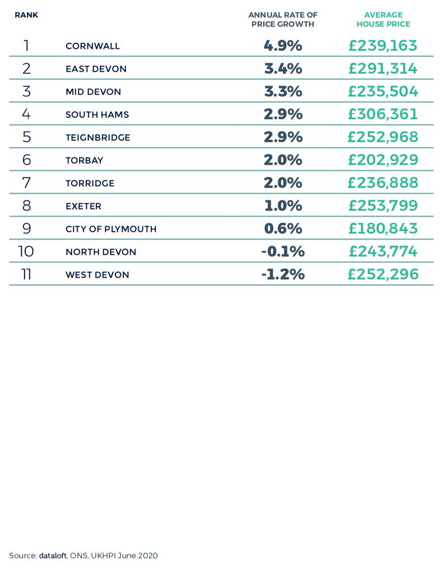 Devon and Cornwall Regional Property Market Report Autumn 2020 