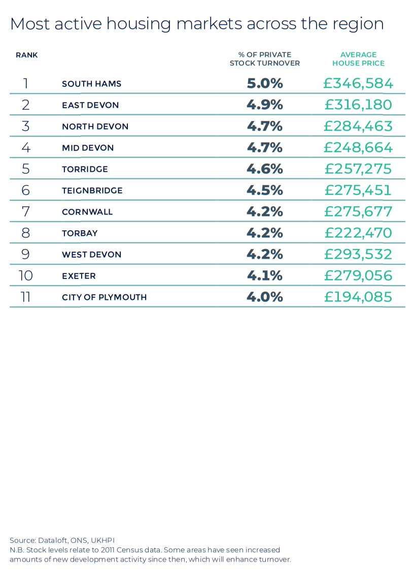 Devon and Cornwall South West Autumn regional property market report house price statistics UK