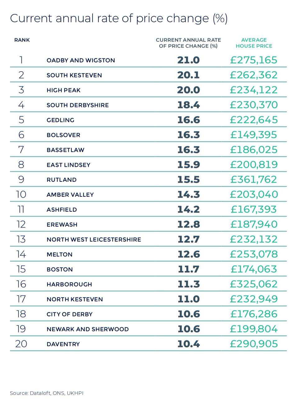 East Midlands annual rate of price change regional property market report statistics