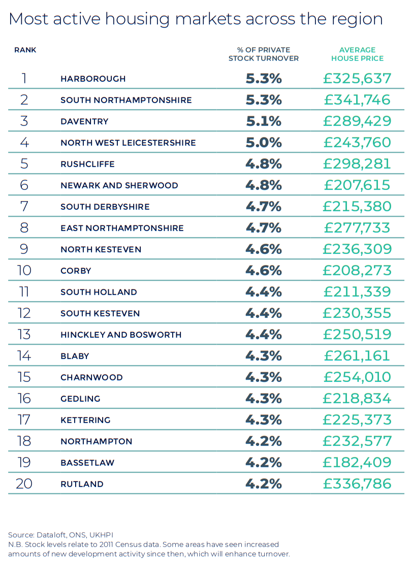 East Midlands Autumn regional property market report house price statistics UK