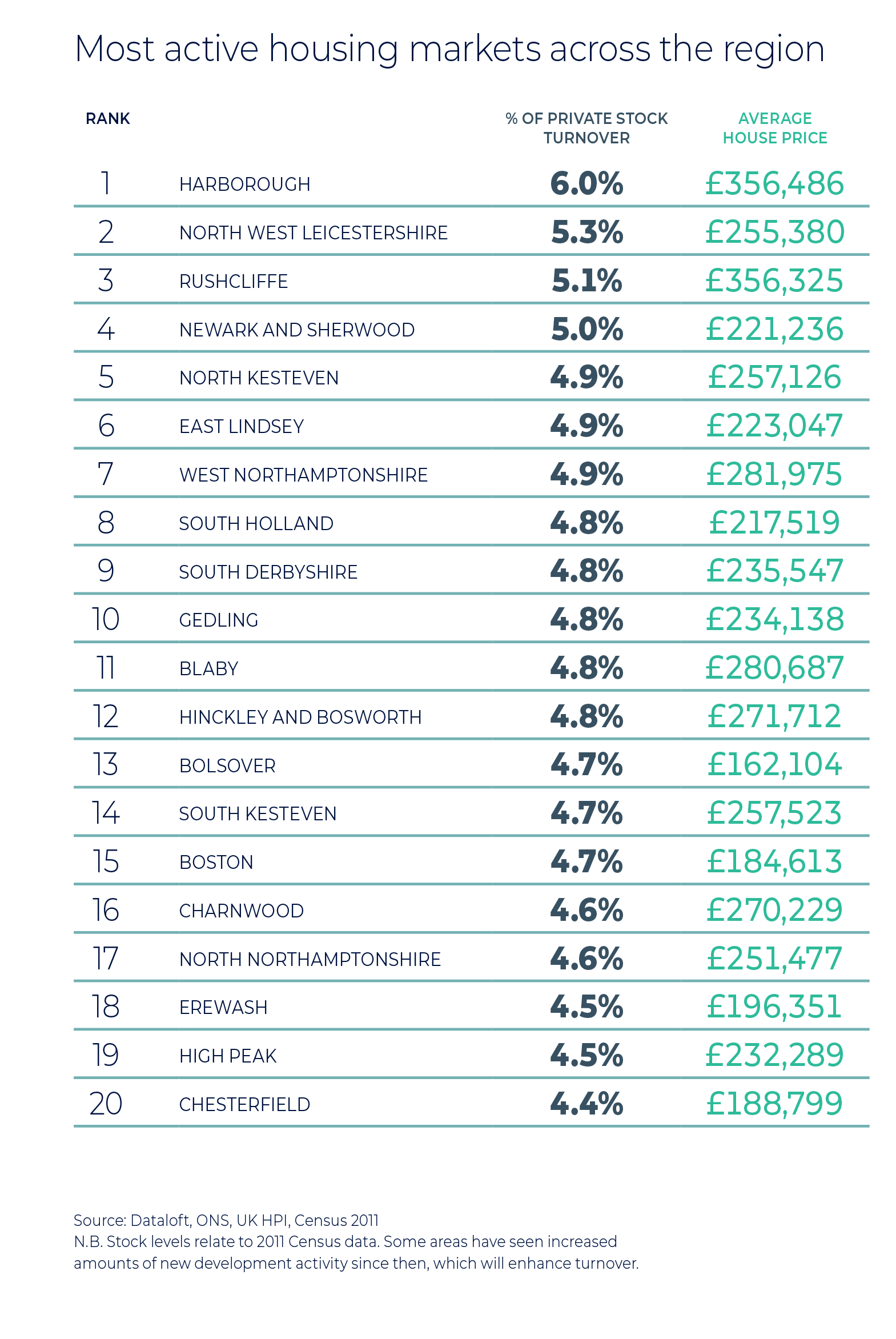 East Midlands Market Table Spring 2022