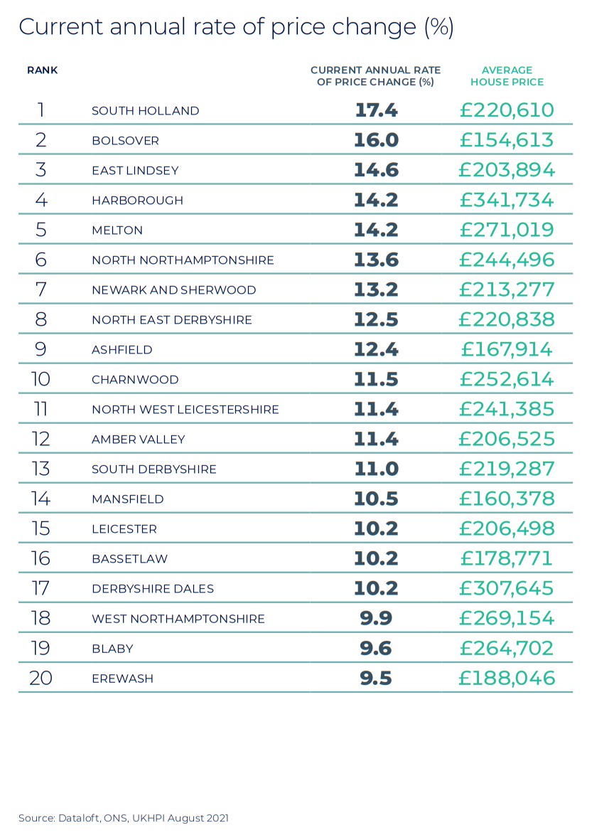 East Midlands Winter regional property market report statistics 2021