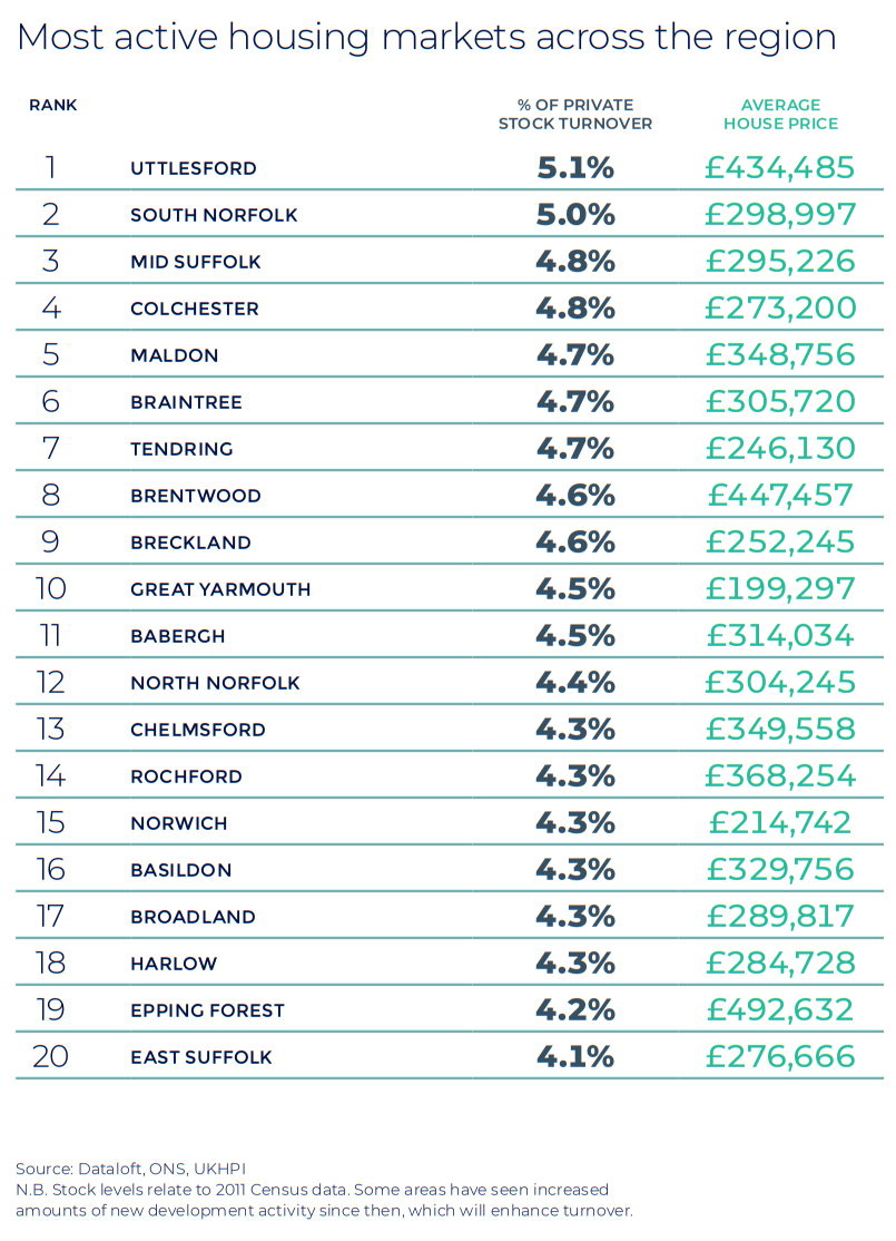 East of UK Essex Norfolk Sussex Autumn regional property market report house price statistics UK