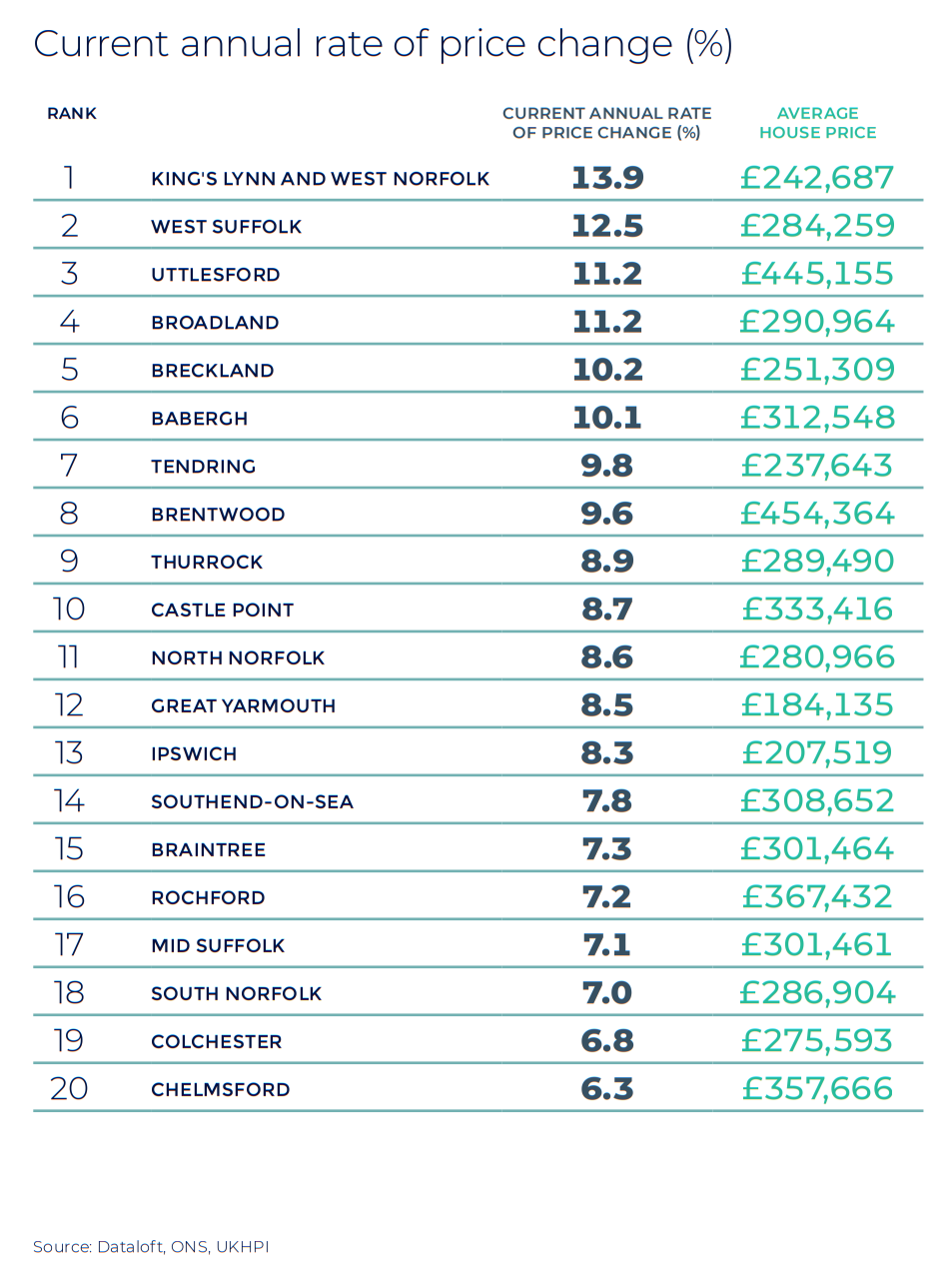 Essex Norfolk and Suffolk annual rate of price change regional property market report stats