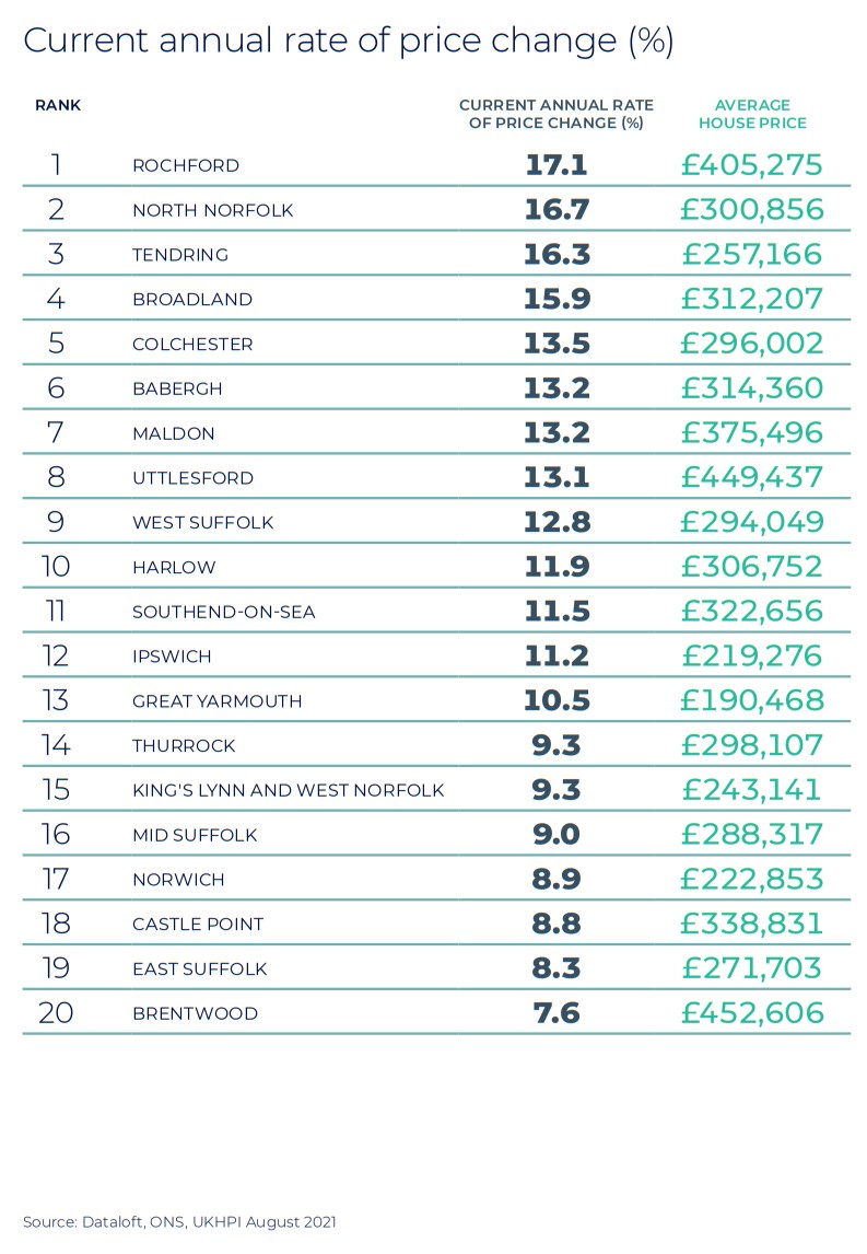 Essex Suffolk Norfolk Winter regional property market report statistics 2021