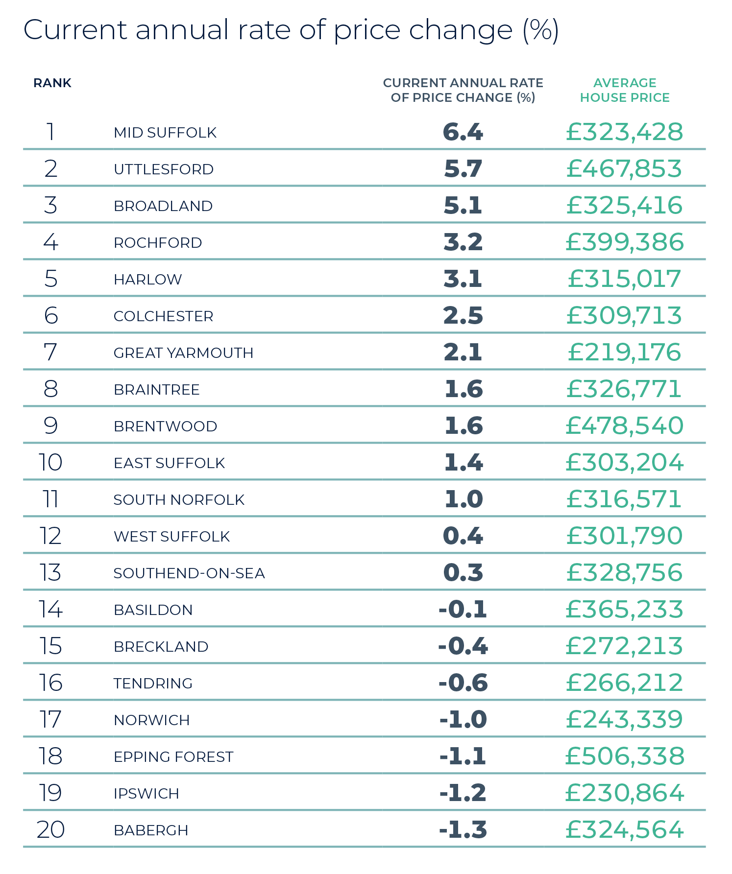 Essex Regional Housing Market Report 2024