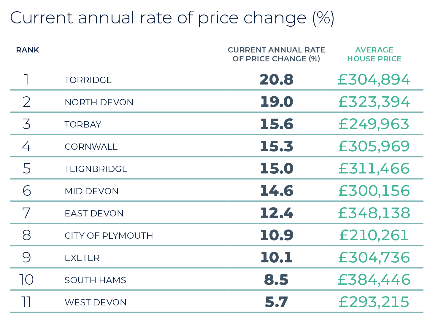 Most active markets in the region