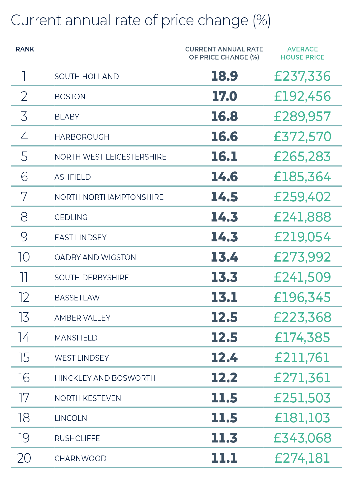 Most active markets in the region