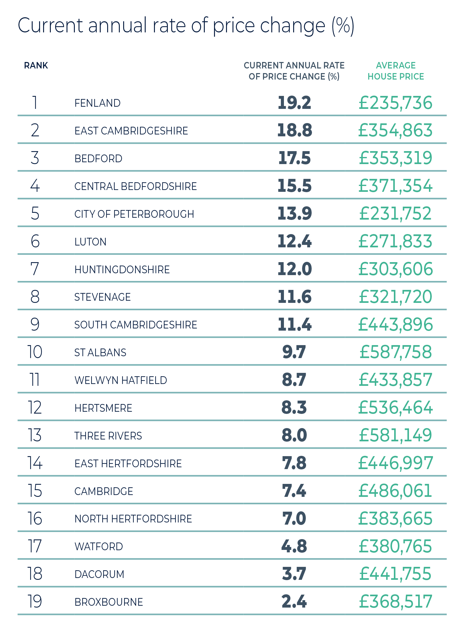 Most active markets in the region