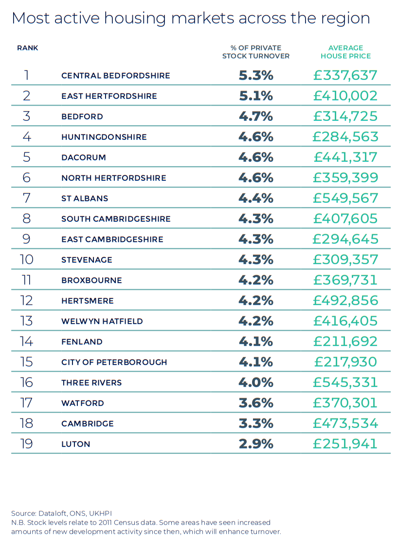 Hertfordshire Bedfordshire Cambridgeshire Autumn regional property market report house price statistics UK