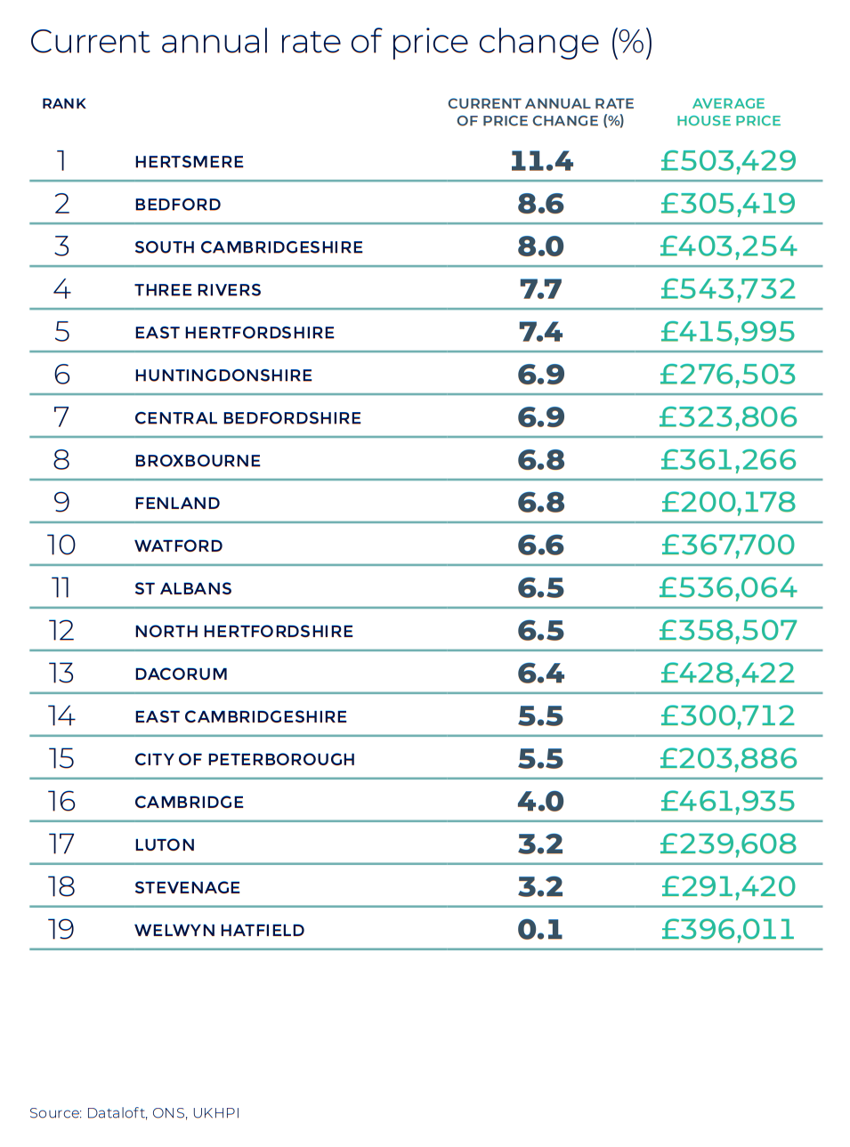 Hertfordshire Cambridgeshire and Bedfordshire annual rate of price change regional property market report statistics