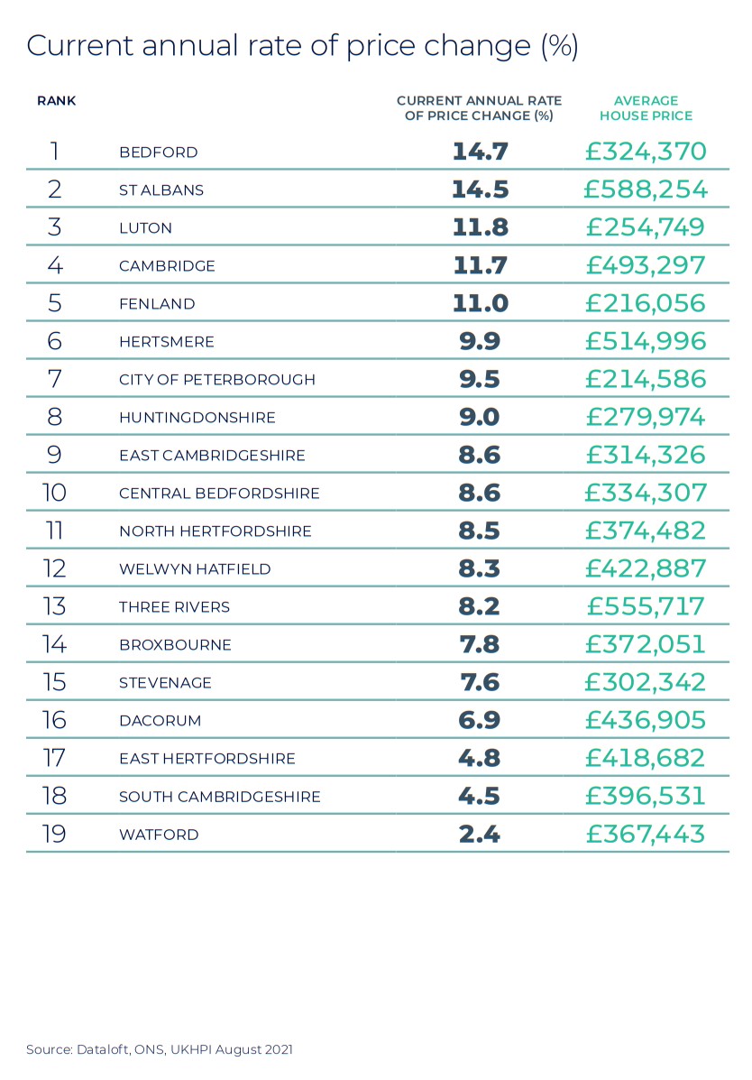 Herts Beds Cambs Winter regional property market report regional statistics 2021