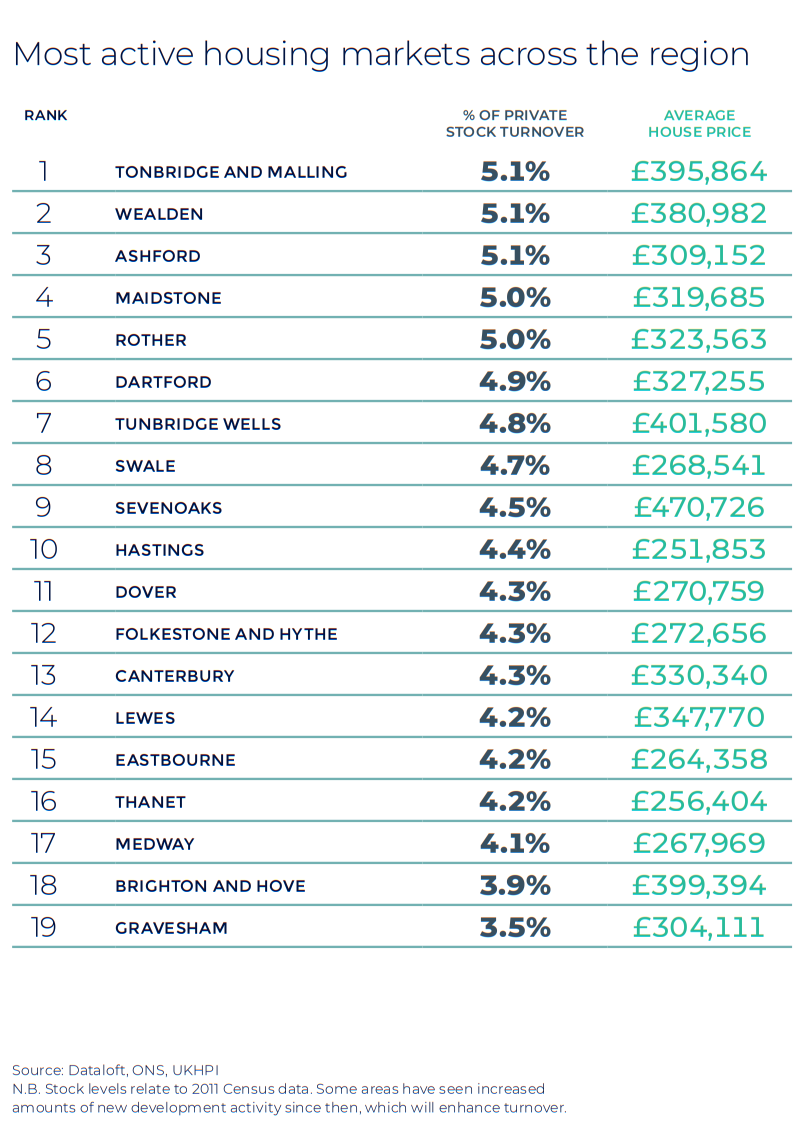 Kent East Sussex Autumn regional property market report statistics UK