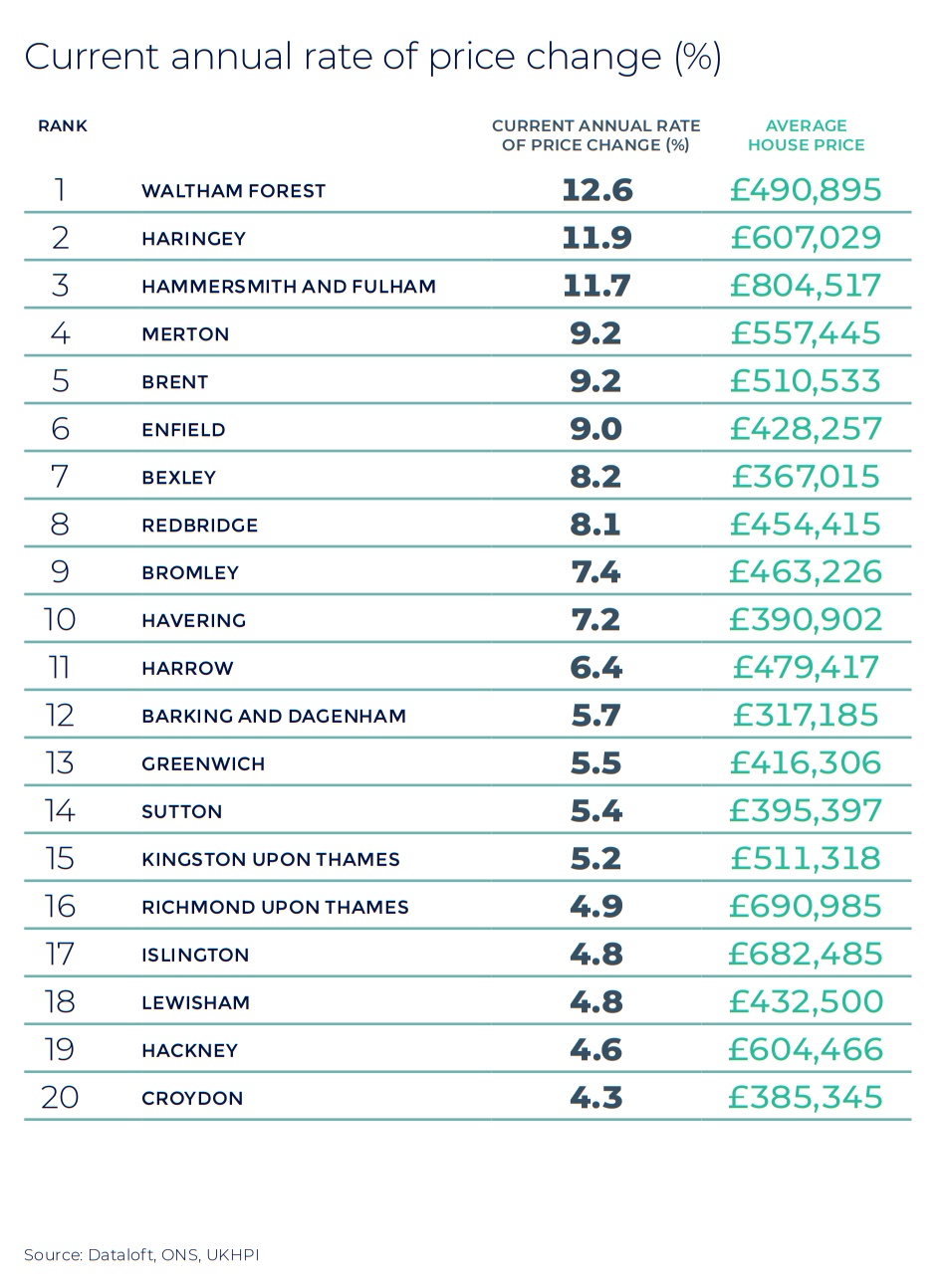 London annual rate of price change regional property market report stats