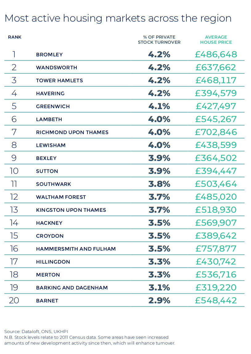 London Autumn regional property market report house price statistics UK