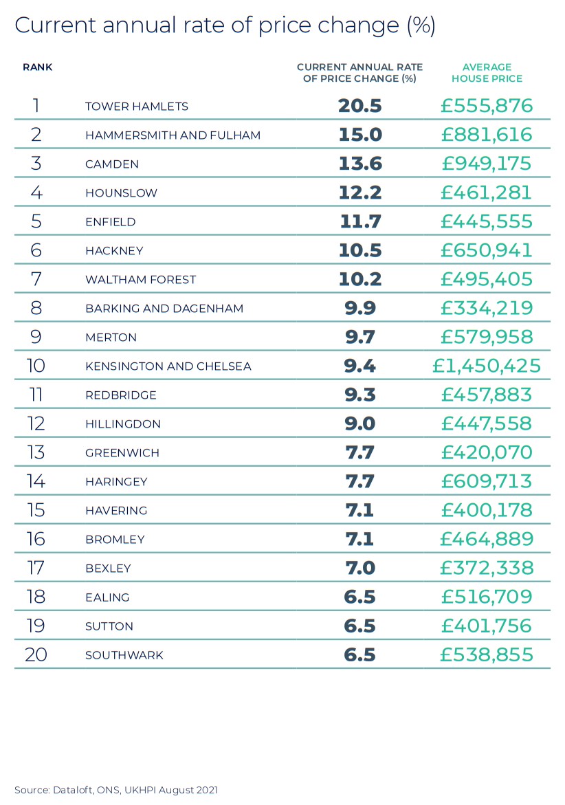 London Winter regional property market report statistics 2021