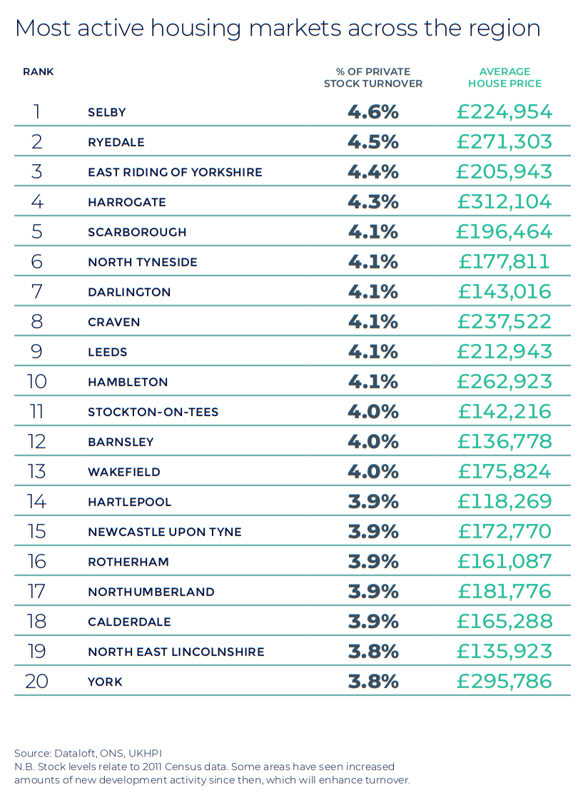 North East Autumn regional property market report house price statistics UK