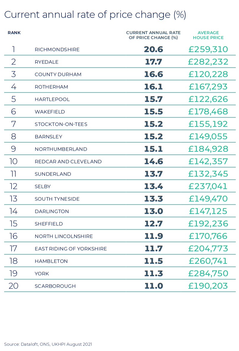 North East Winter regional property market report statistics 2021