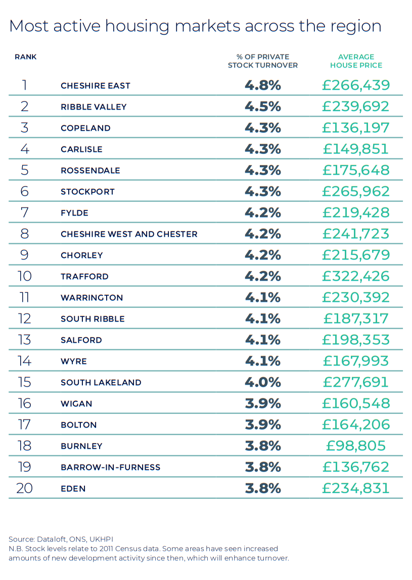 North West Autumn regional property market report house price statistics UK